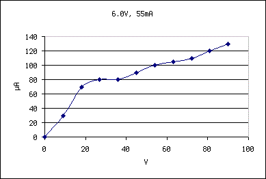 Graph A