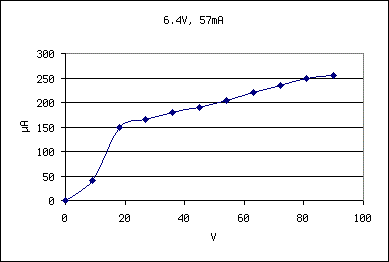 Graph B