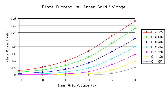 Tetrode characteristics