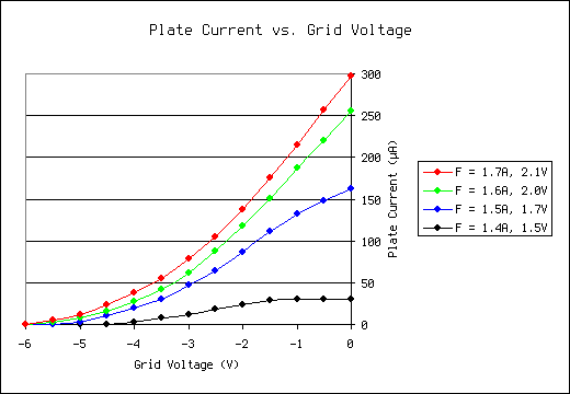 Plate current vs. grid voltage