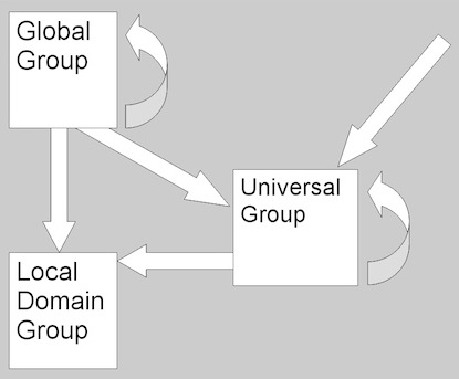 Group nesting