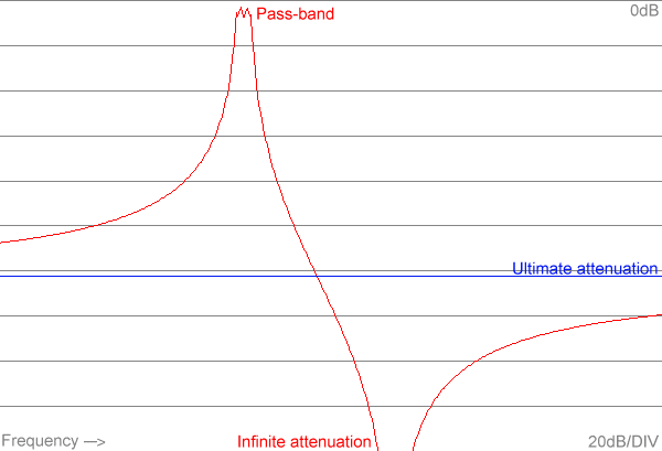 Typical filter response