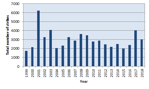 Number of lightning strikes per year.